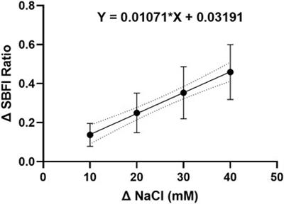 Post-Ganglionic Sympathetic Neurons can Directly Sense Raised Extracellular Na+ via SCN7a/Nax